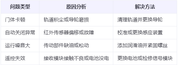 宝鸡兰州厂房宝鸡工业门常见问题与应对方案表