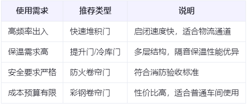 宝鸡兰州厂房宝鸡工业门选购建议