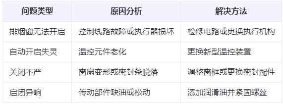 宝鸡兰州宝鸡排烟窗常见问题与应对措施分析表